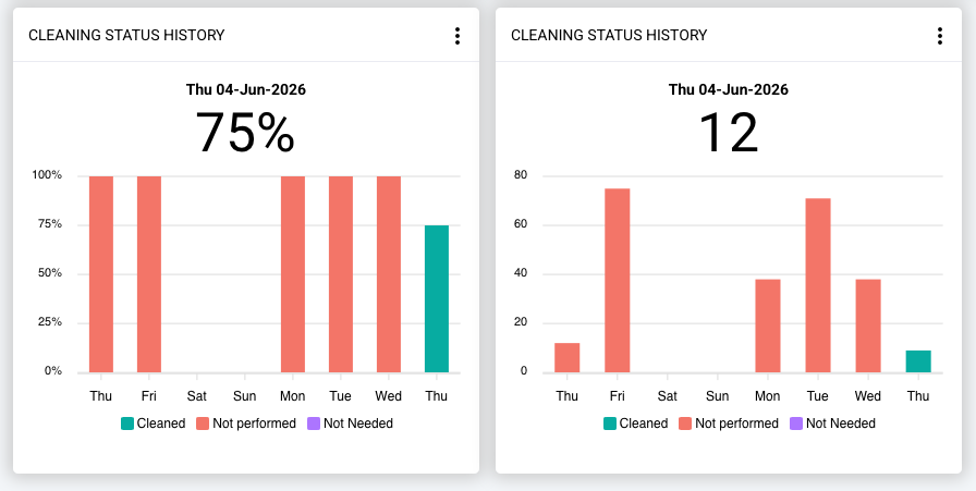 Cleaning status history dashboards